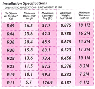 Applegate Insulation Coverage Chart